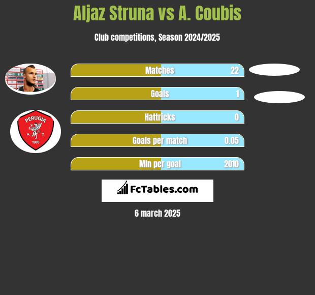 Aljaz Struna vs A. Coubis h2h player stats