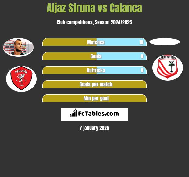 Aljaz Struna vs Calanca h2h player stats