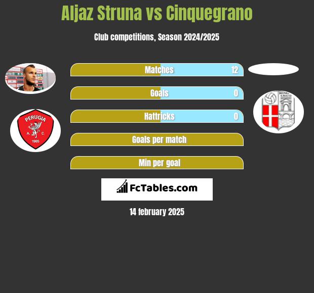 Aljaz Struna vs Cinquegrano h2h player stats