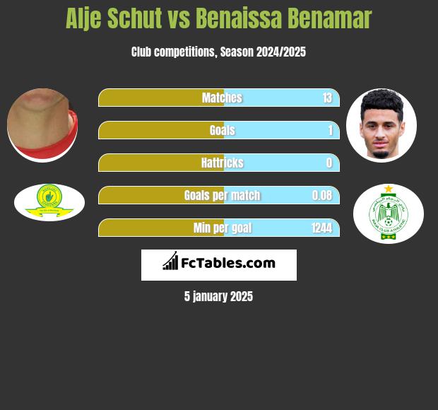 Alje Schut vs Benaissa Benamar h2h player stats