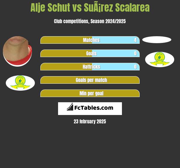 Alje Schut vs SuÃ¡rez Scalarea h2h player stats