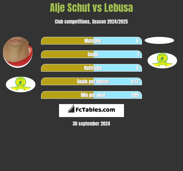 Alje Schut vs Lebusa h2h player stats