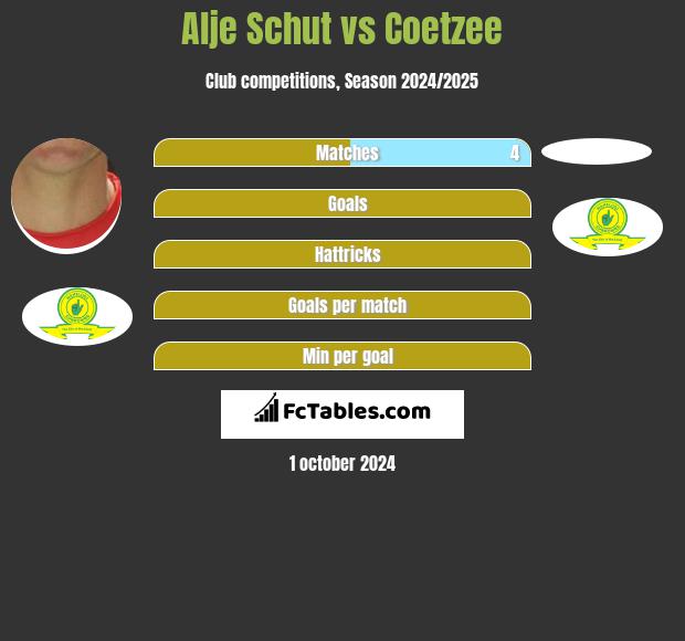 Alje Schut vs Coetzee h2h player stats