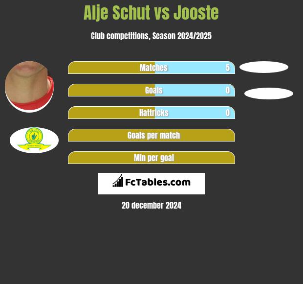 Alje Schut vs Jooste h2h player stats