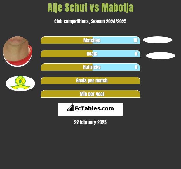 Alje Schut vs Mabotja h2h player stats