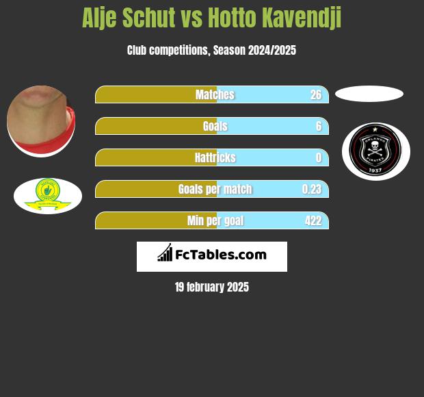 Alje Schut vs Hotto Kavendji h2h player stats