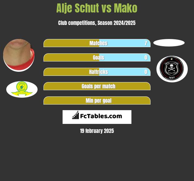 Alje Schut vs Mako h2h player stats