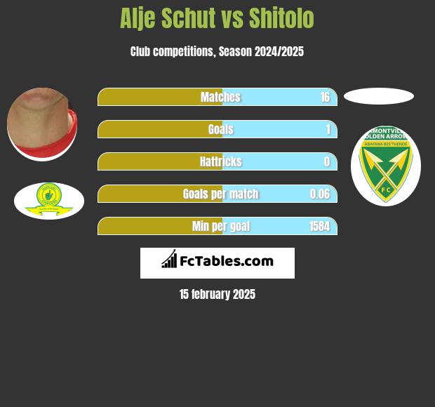 Alje Schut vs Shitolo h2h player stats