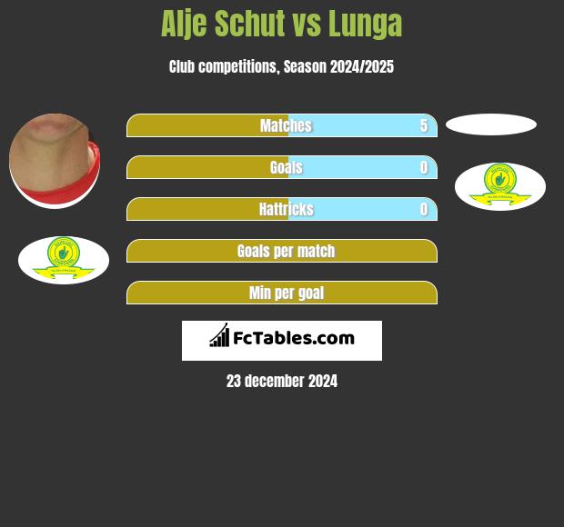 Alje Schut vs Lunga h2h player stats