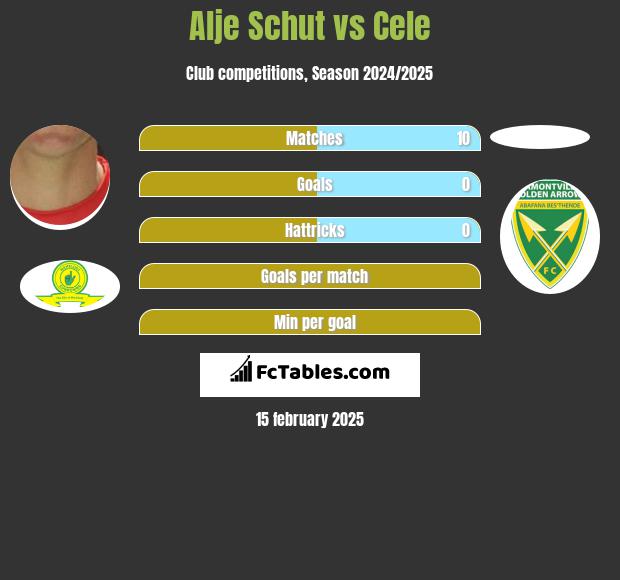 Alje Schut vs Cele h2h player stats