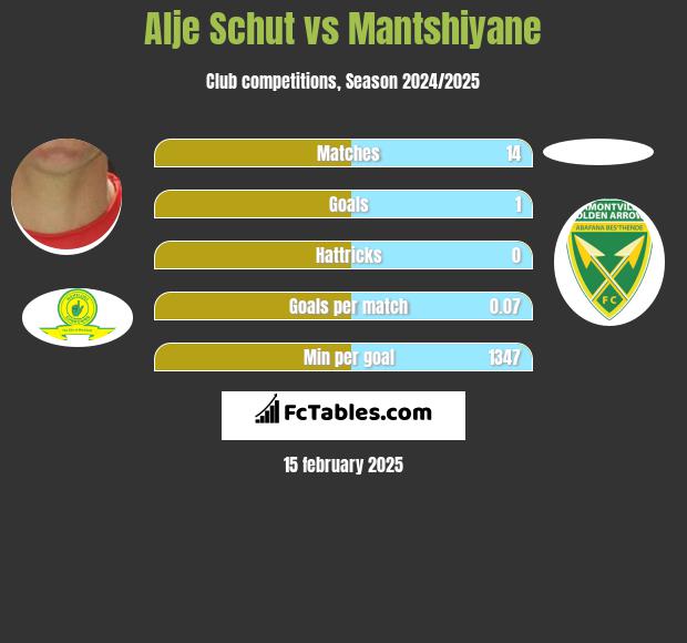 Alje Schut vs Mantshiyane h2h player stats