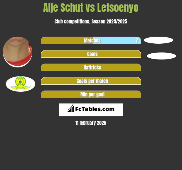 Alje Schut vs Letsoenyo h2h player stats