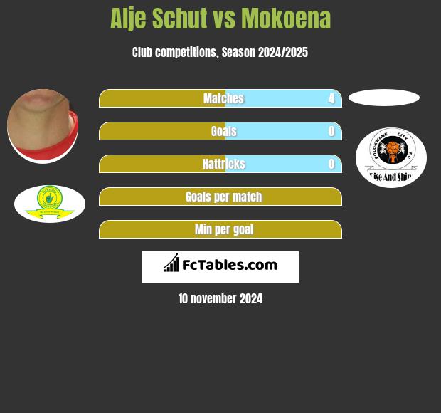 Alje Schut vs Mokoena h2h player stats