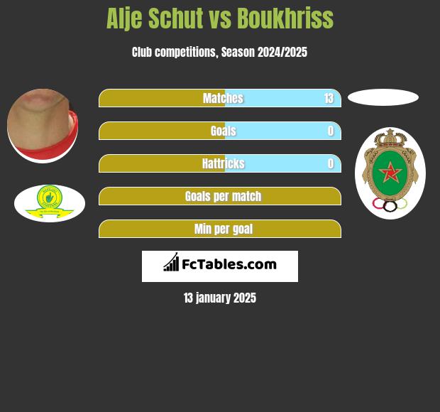 Alje Schut vs Boukhriss h2h player stats