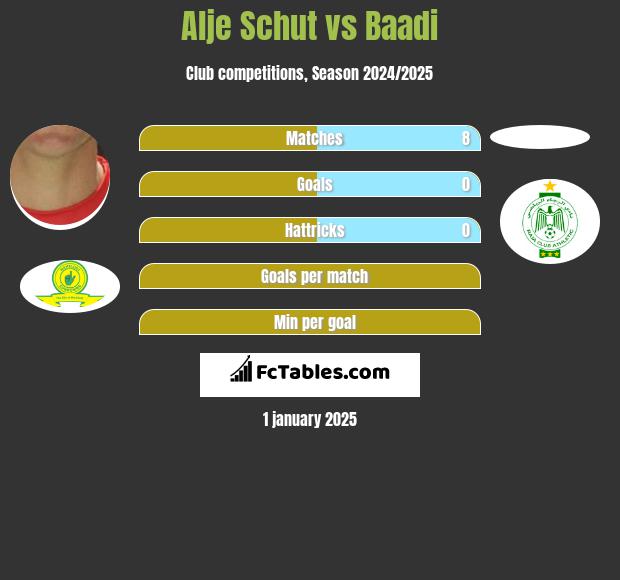 Alje Schut vs Baadi h2h player stats