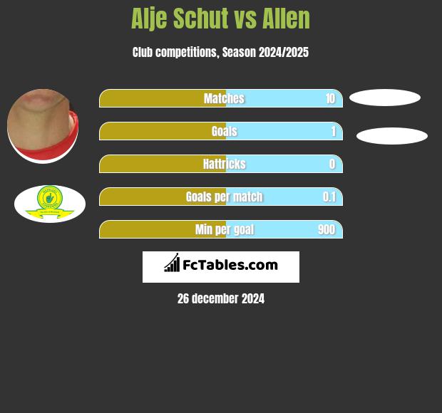 Alje Schut vs Allen h2h player stats