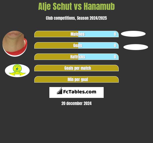 Alje Schut vs Hanamub h2h player stats