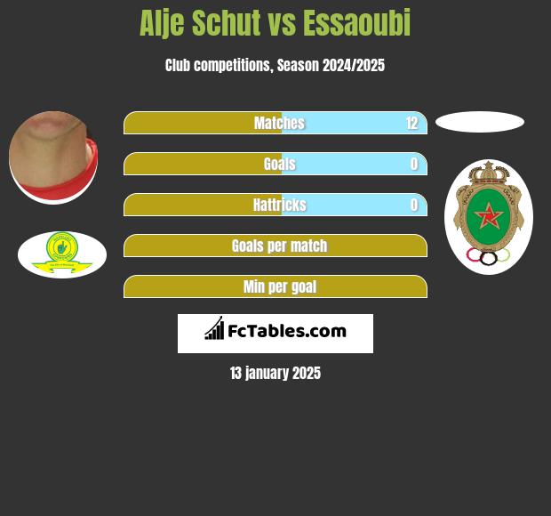 Alje Schut vs Essaoubi h2h player stats