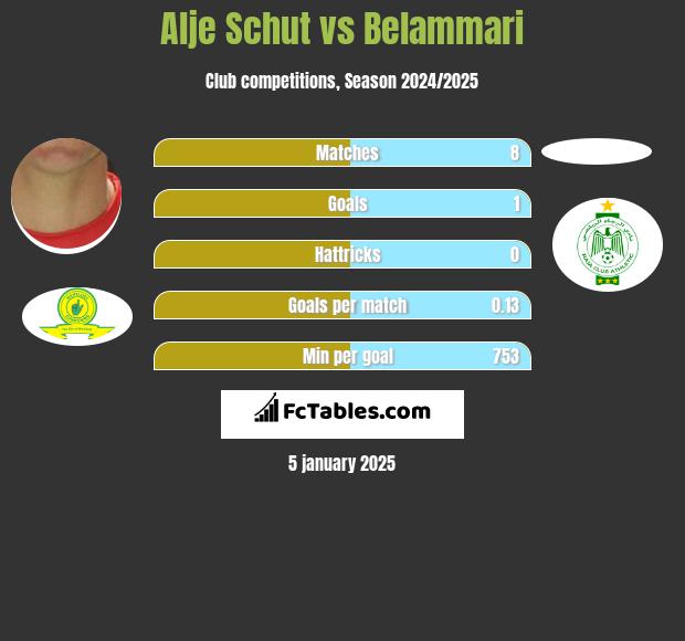 Alje Schut vs Belammari h2h player stats