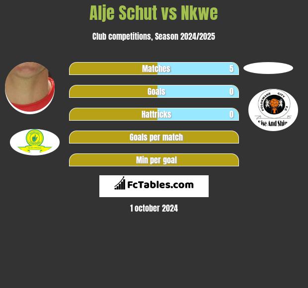 Alje Schut vs Nkwe h2h player stats