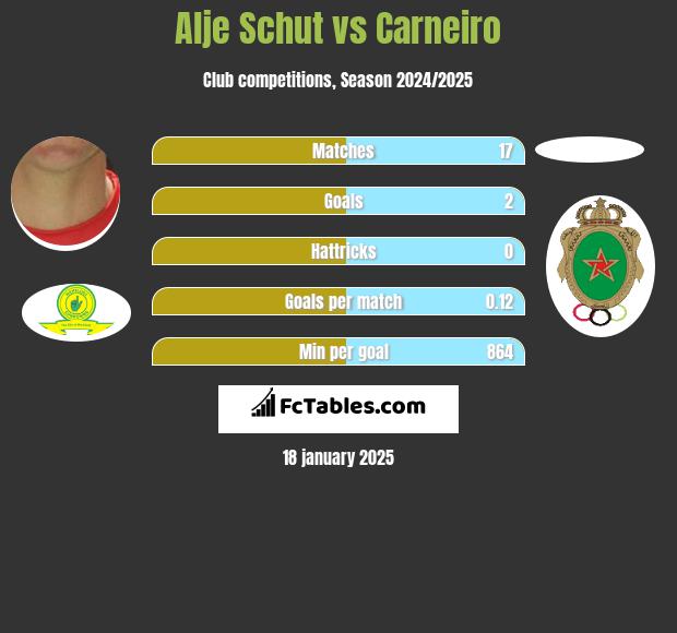 Alje Schut vs Carneiro h2h player stats