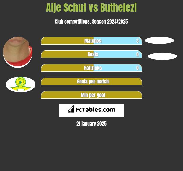 Alje Schut vs Buthelezi h2h player stats