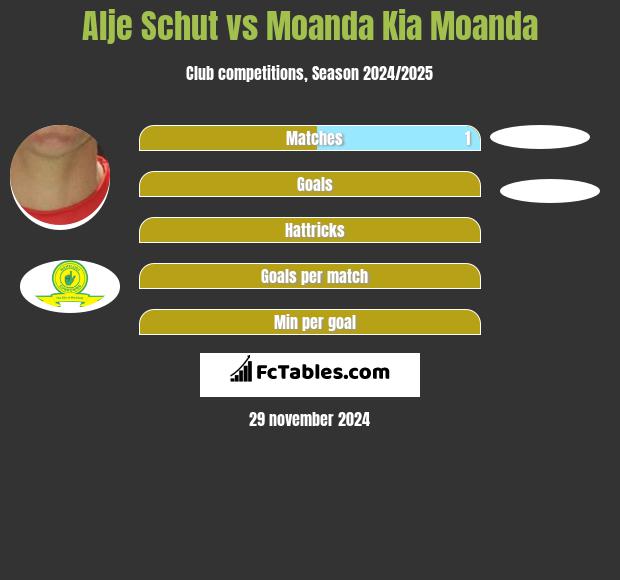 Alje Schut vs Moanda Kia Moanda h2h player stats