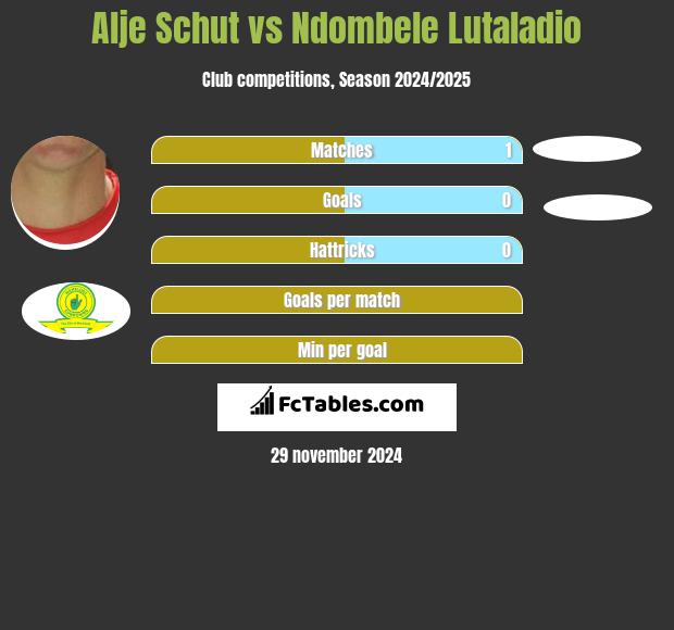 Alje Schut vs Ndombele Lutaladio h2h player stats