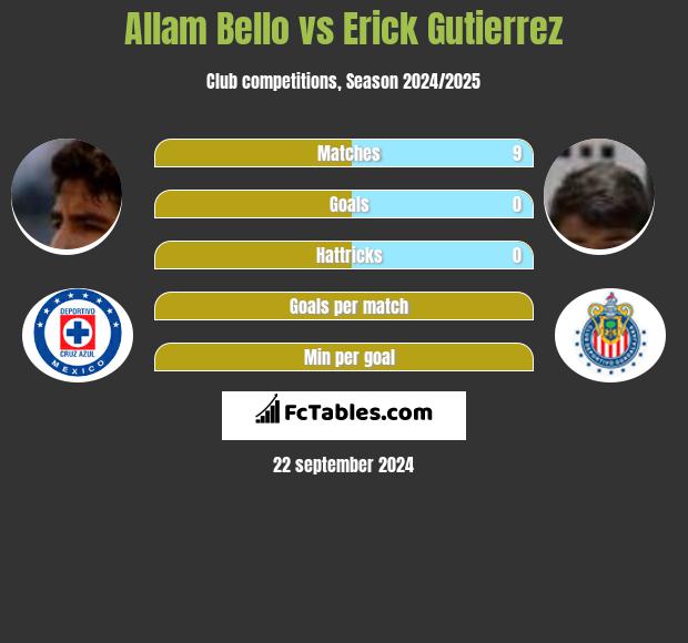 Allam Bello vs Erick Gutierrez h2h player stats