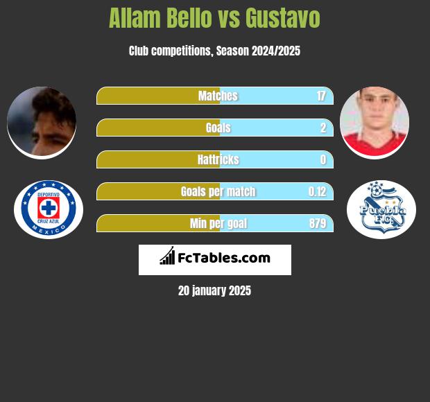 Allam Bello vs Gustavo h2h player stats