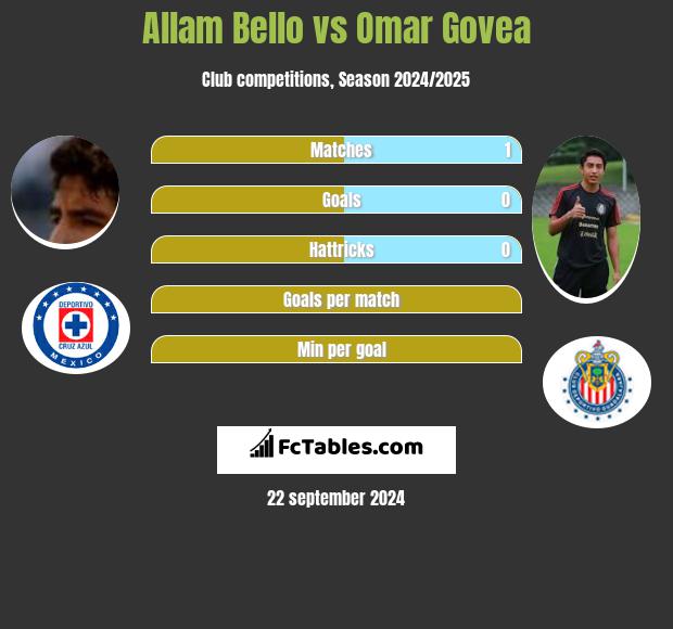 Allam Bello vs Omar Govea h2h player stats