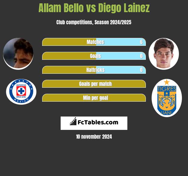 Allam Bello vs Diego Lainez h2h player stats