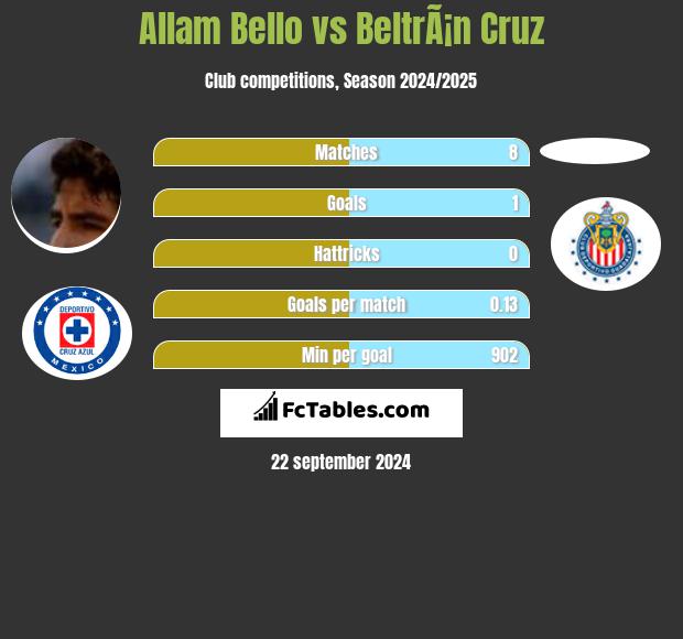 Allam Bello vs BeltrÃ¡n Cruz h2h player stats