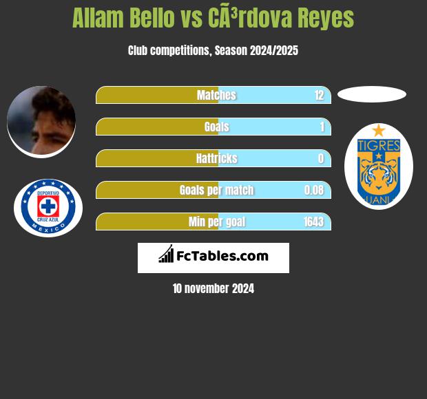 Allam Bello vs CÃ³rdova Reyes h2h player stats