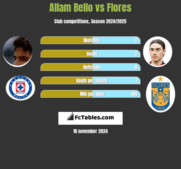 Allam Bello vs Flores h2h player stats