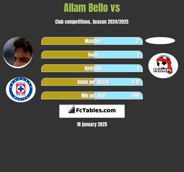 Allam Bello vs  h2h player stats