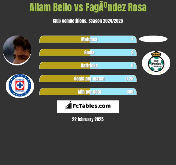 Allam Bello vs FagÃºndez Rosa h2h player stats