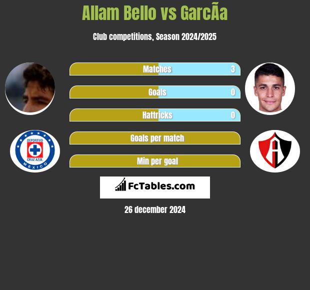 Allam Bello vs GarcÃ­a h2h player stats