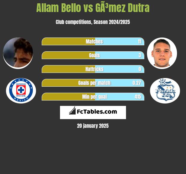 Allam Bello vs GÃ³mez Dutra h2h player stats