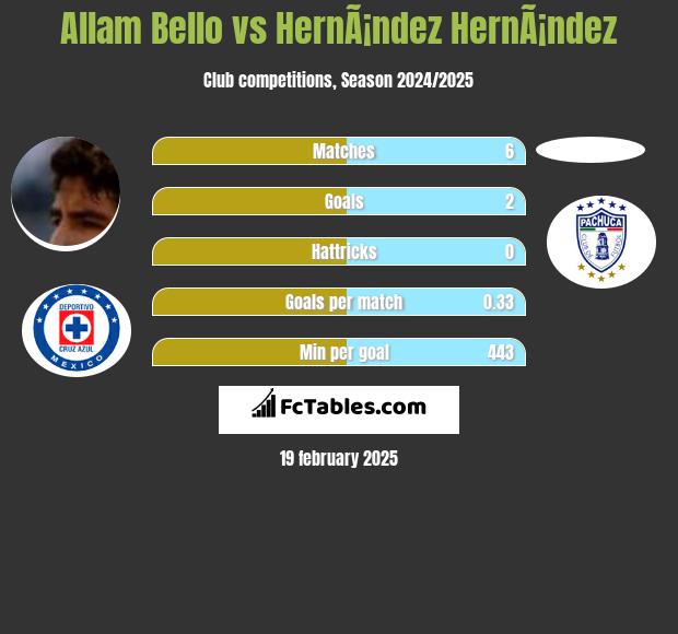 Allam Bello vs HernÃ¡ndez HernÃ¡ndez h2h player stats