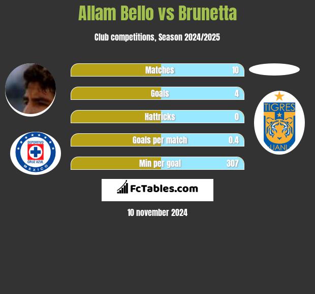 Allam Bello vs Brunetta h2h player stats