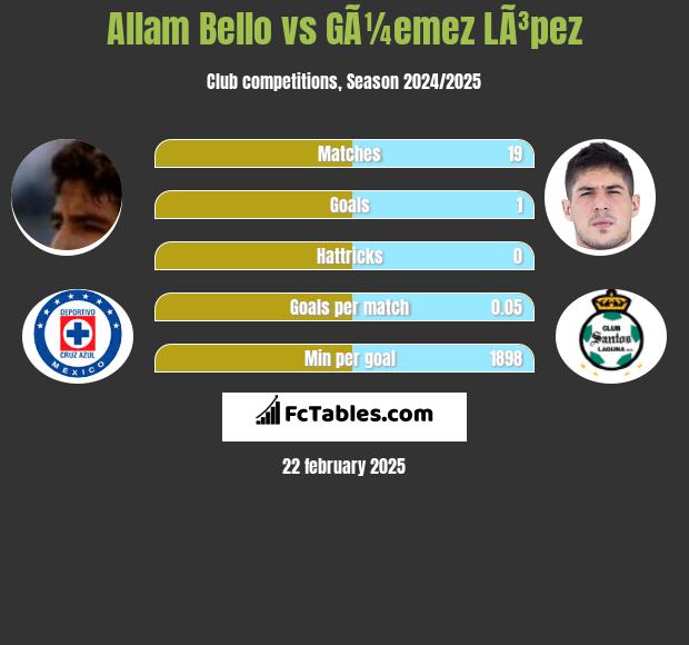 Allam Bello vs GÃ¼emez LÃ³pez h2h player stats