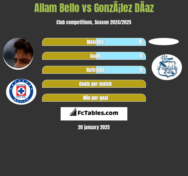 Allam Bello vs GonzÃ¡lez DÃ­az h2h player stats