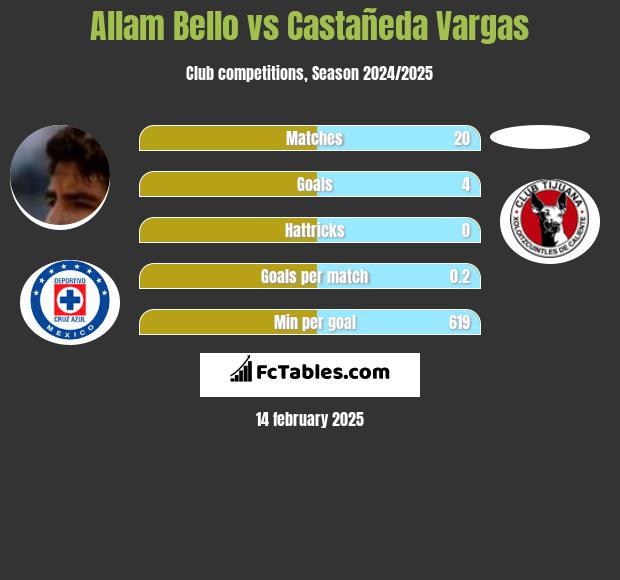 Allam Bello vs Castañeda Vargas h2h player stats