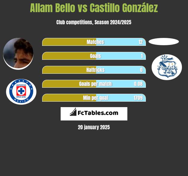 Allam Bello vs Castillo González h2h player stats