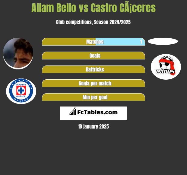 Allam Bello vs Castro CÃ¡ceres h2h player stats