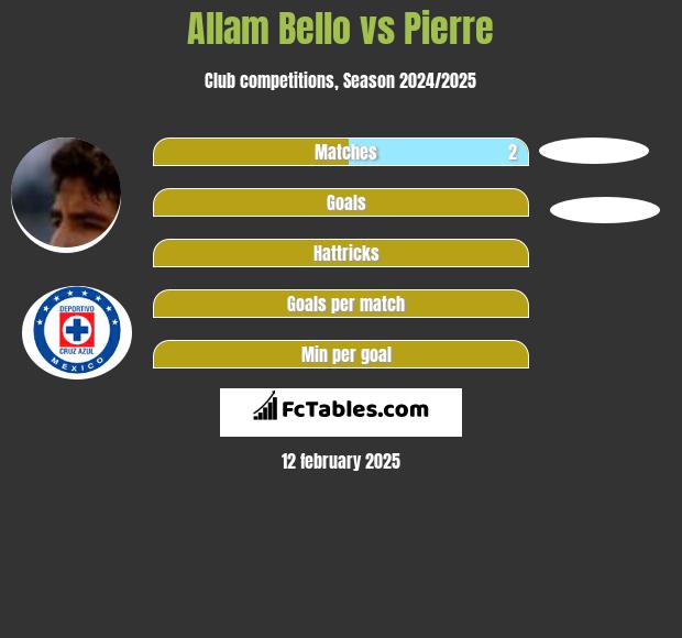 Allam Bello vs Pierre h2h player stats