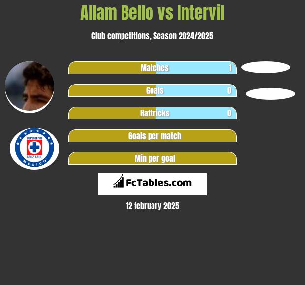 Allam Bello vs Intervil h2h player stats