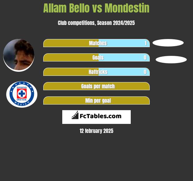 Allam Bello vs Mondestin h2h player stats