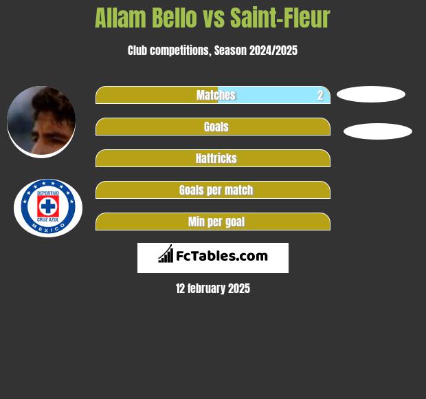 Allam Bello vs Saint-Fleur h2h player stats